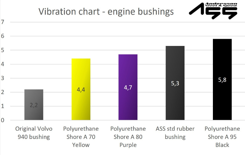 Motorbussningar i Polyuretan Shore A 95