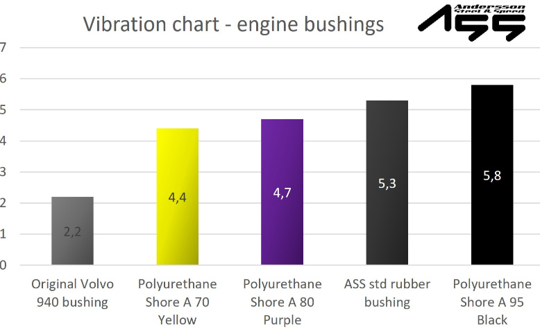 Motorbussningar i Polyuretan Shore A 70