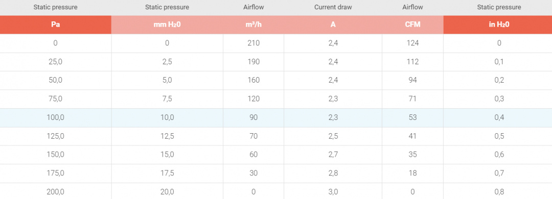 Elfläkt 3,8'' Tryckande