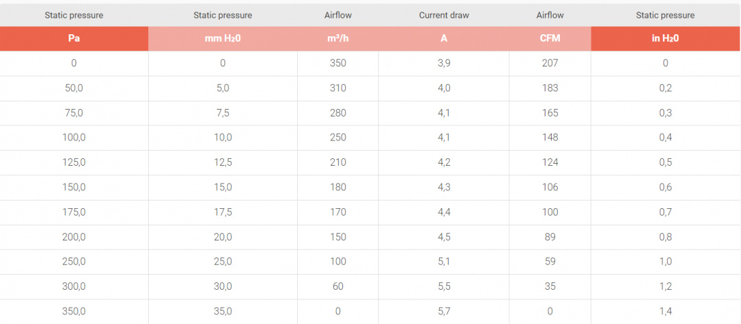 Elfläkt 4,5'' Tryckande