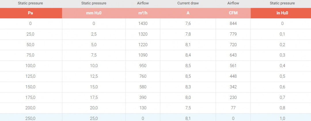 Elfläkt 10'' Tryckande