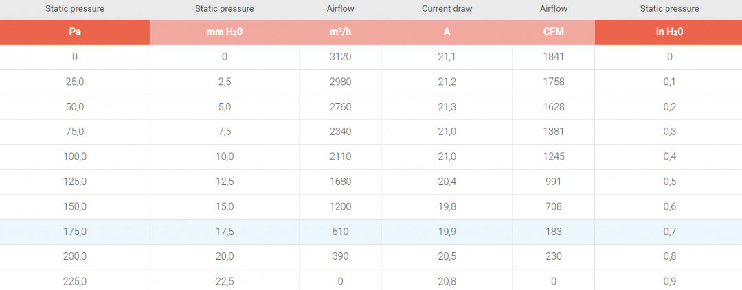 Elfläkt 14'' Tryckande, Värsting
