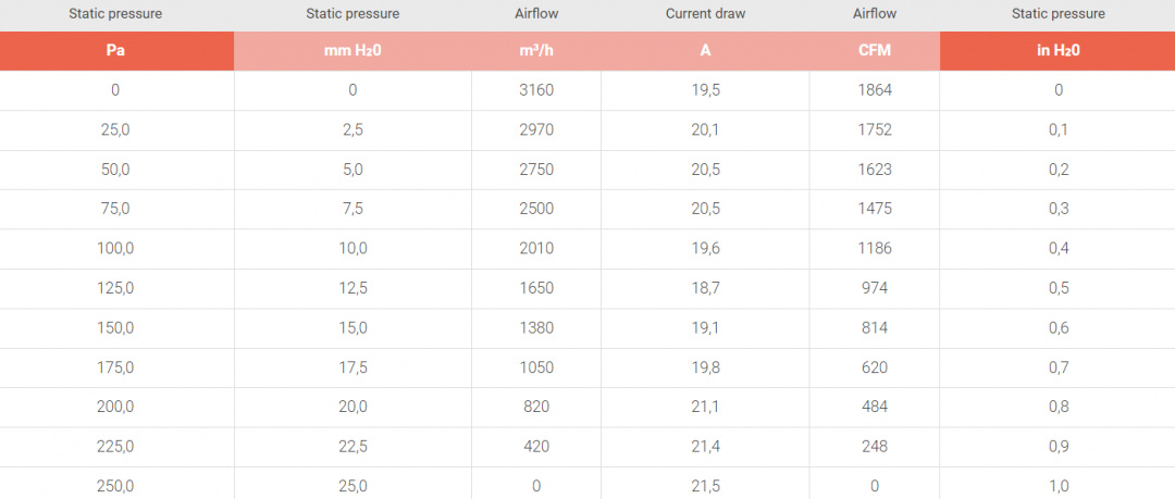 Elfläkt 14'' Sugande, SPAL, Värsting
